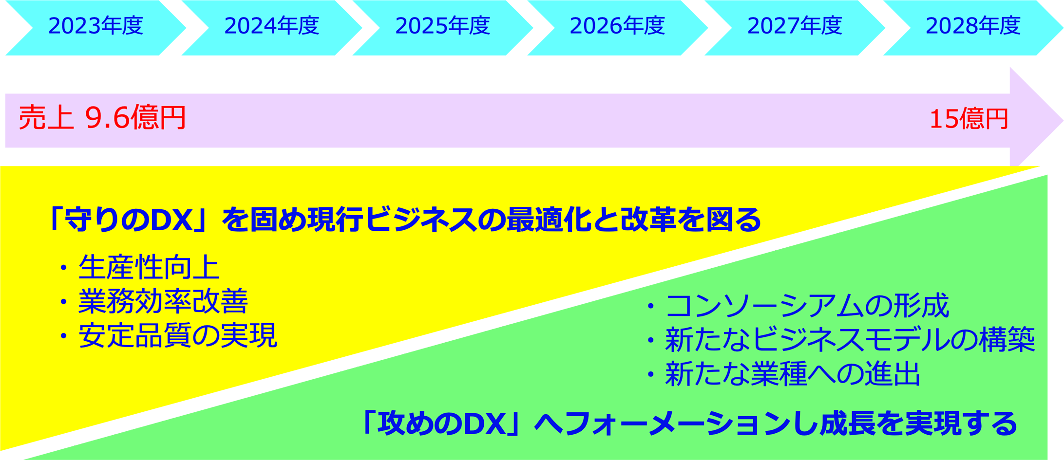 広島メタルワークDXロードマップ